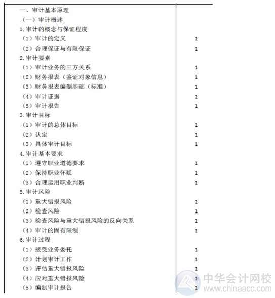 2015注會(huì)“借題發(fā)揮”審計(jì)篇匯總：第一章審計(jì)概述