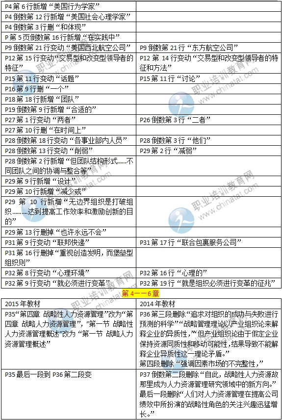 2015年中級(jí)經(jīng)濟(jì)師考試教材《人力資源專業(yè)》變化情況對(duì)比