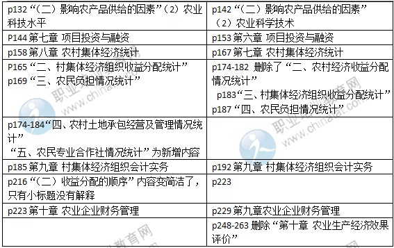 2015年中級(jí)經(jīng)濟(jì)師考試教材《農(nóng)業(yè)專業(yè)》變化情況對(duì)比