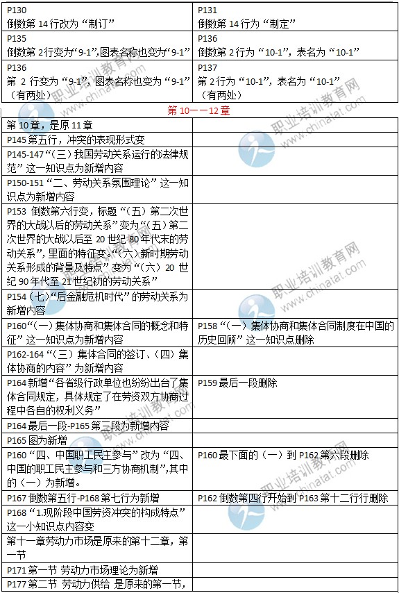 2015年中級(jí)經(jīng)濟(jì)師考試教材《人力資源專業(yè)》變化情況對(duì)比