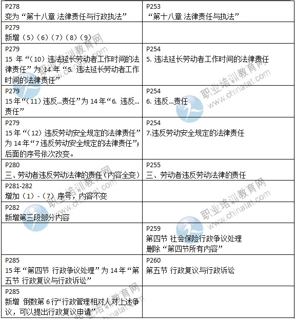 2015年中級(jí)經(jīng)濟(jì)師考試教材《人力資源專業(yè)》變化情況對(duì)比