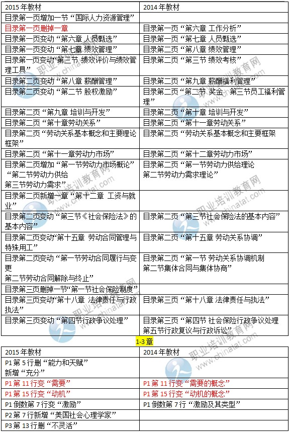 2015年中級(jí)經(jīng)濟(jì)師考試教材《人力資源專業(yè)》變化情況對(duì)比