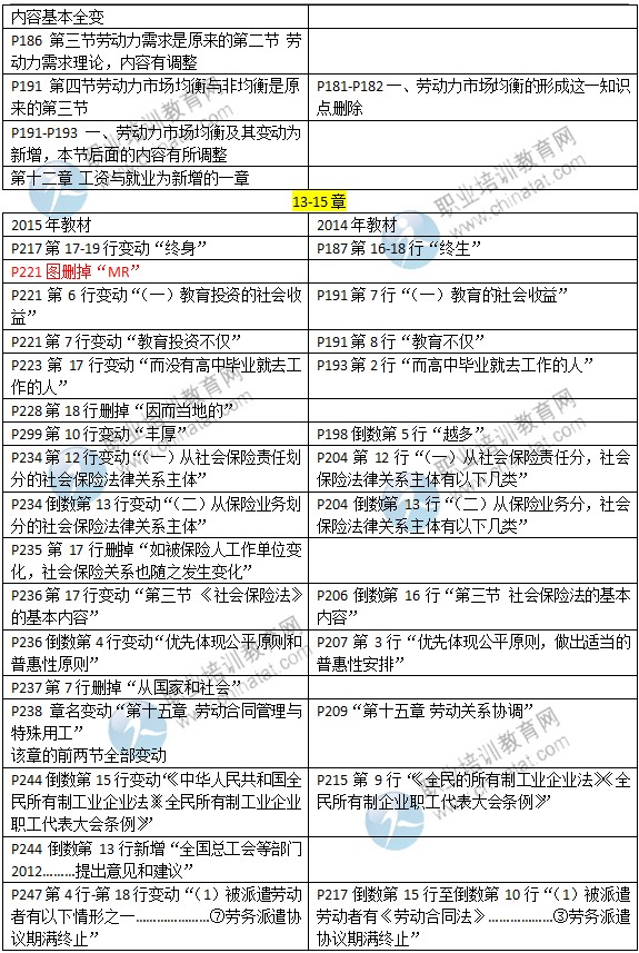 2015年中級(jí)經(jīng)濟(jì)師考試教材《人力資源專業(yè)》變化情況對(duì)比