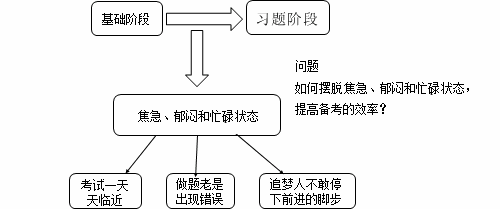 老師指點迷津：證券從業(yè)備考如何擺脫“焦急、郁悶、忙碌”狀態(tài)