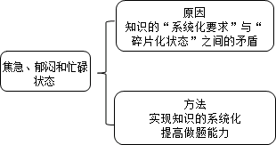 老師指點迷津：證券從業(yè)備考如何擺脫“焦急、郁悶、忙碌”狀態(tài)