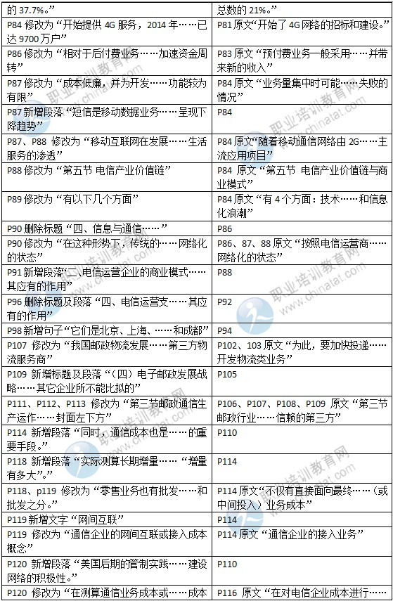 2015年中級經(jīng)濟師教材《郵電專業(yè)》變化情況對比