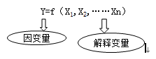 2016年高會(huì)備考知識(shí)點(diǎn)：回歸分析