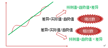 2016年高會備考知識點：時間序列分析