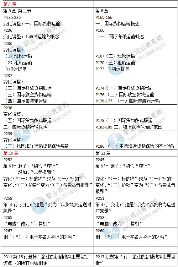 2015年中級(jí)經(jīng)濟(jì)師教材《商業(yè)專業(yè)》變化情況對(duì)比