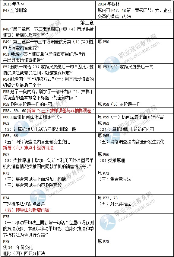 2015年初級經(jīng)濟(jì)師考試教材《工商管理》變化情況對比