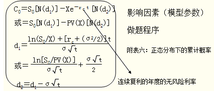 2015年注冊會計(jì)師《財(cái)務(wù)成本管理》考點(diǎn)：期權(quán)價(jià)值評估的方法