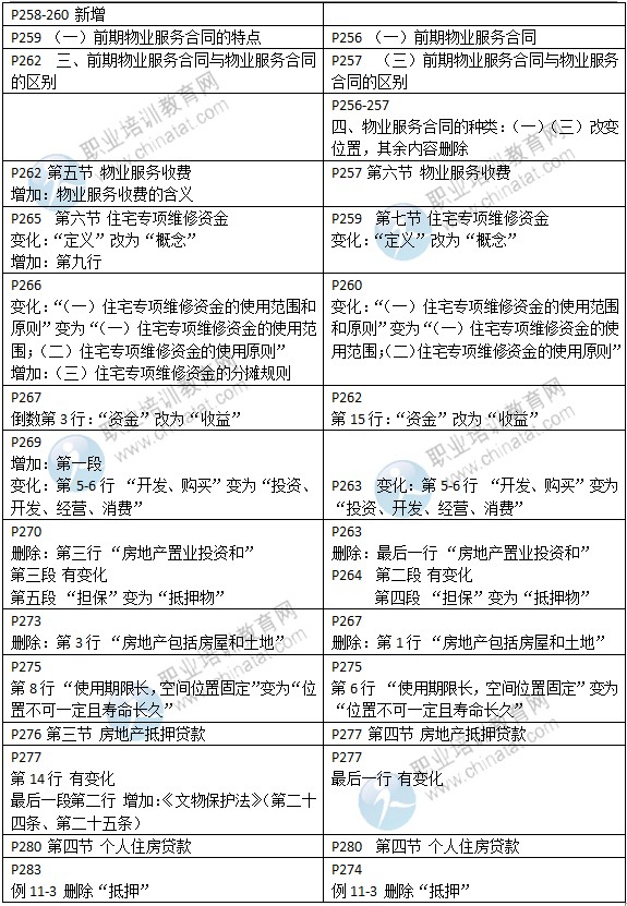 2015年中級(jí)經(jīng)濟(jì)師教材《房地產(chǎn)專(zhuān)業(yè)》變化情況對(duì)比