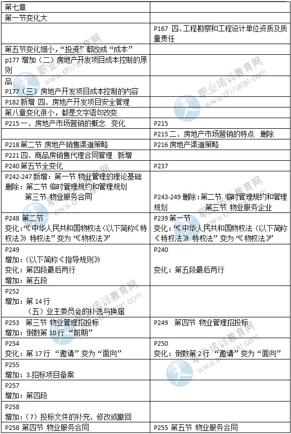 2015年中級(jí)經(jīng)濟(jì)師教材《房地產(chǎn)專(zhuān)業(yè)》變化情況對(duì)比