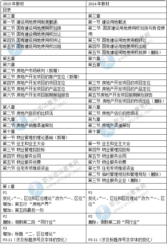 2015年中級(jí)經(jīng)濟(jì)師教材《房地產(chǎn)專(zhuān)業(yè)》變化情況對(duì)比