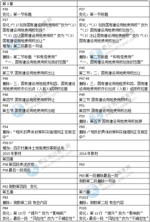 2015年中級(jí)經(jīng)濟(jì)師教材《房地產(chǎn)專(zhuān)業(yè)》變化情況對(duì)比