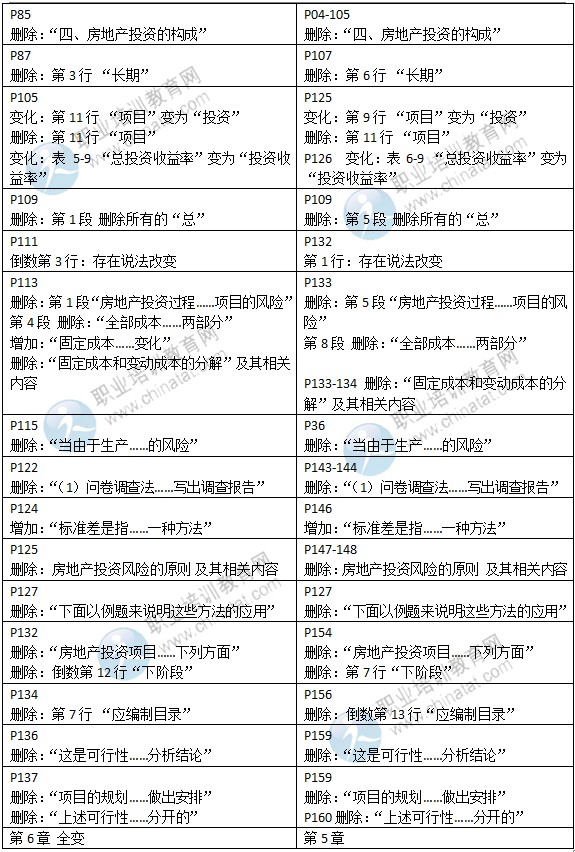 2015年中級(jí)經(jīng)濟(jì)師教材《房地產(chǎn)專(zhuān)業(yè)》變化情況對(duì)比