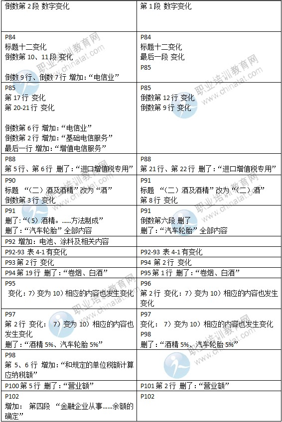 2015年中級經(jīng)濟(jì)師考試教材《財(cái)政稅收專業(yè)》變化情況對比