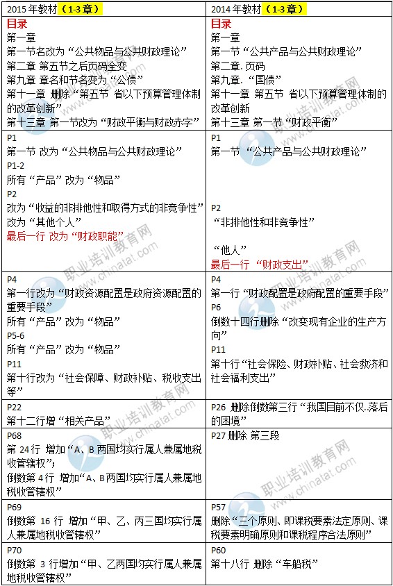 2015年中級經(jīng)濟(jì)師考試教材《財(cái)政稅收專業(yè)》變化情況對比