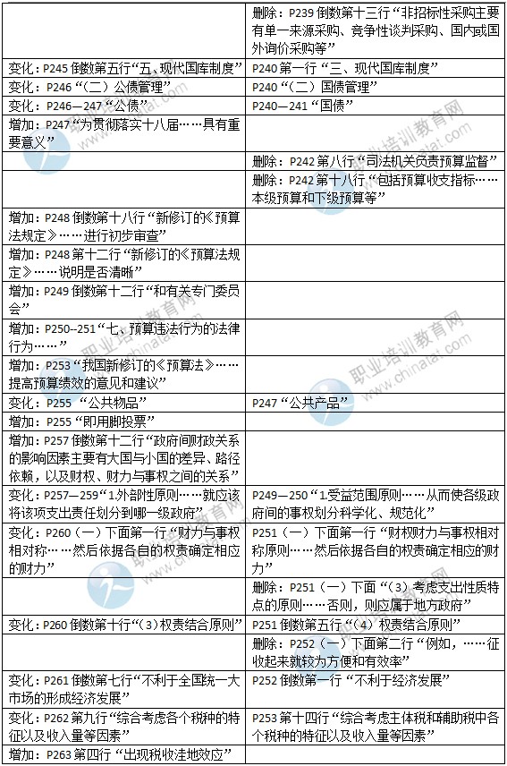 2015年中級經(jīng)濟(jì)師考試教材《財(cái)政稅收專業(yè)》變化情況對比