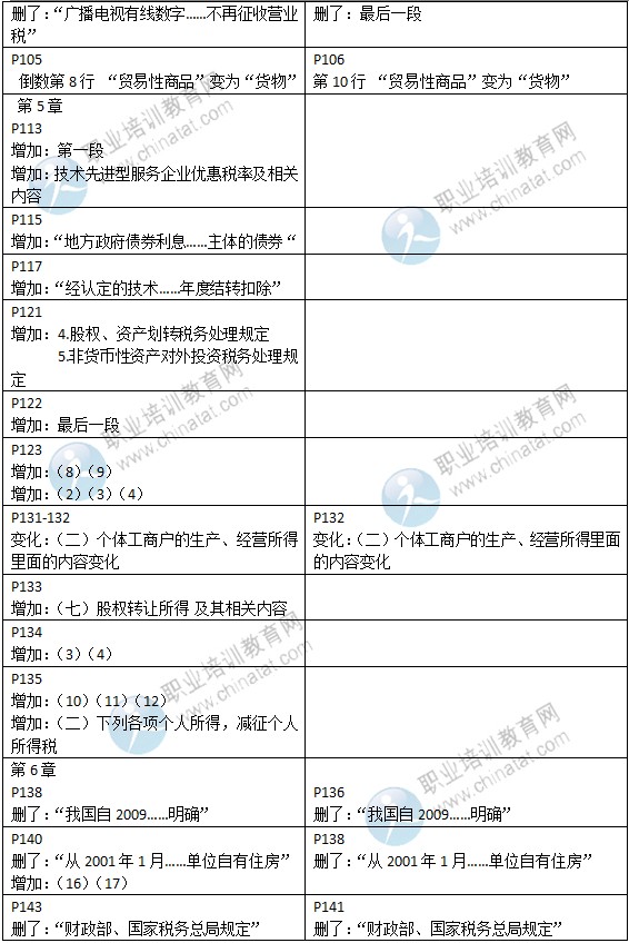 2015年中級經(jīng)濟(jì)師考試教材《財(cái)政稅收專業(yè)》變化情況對比