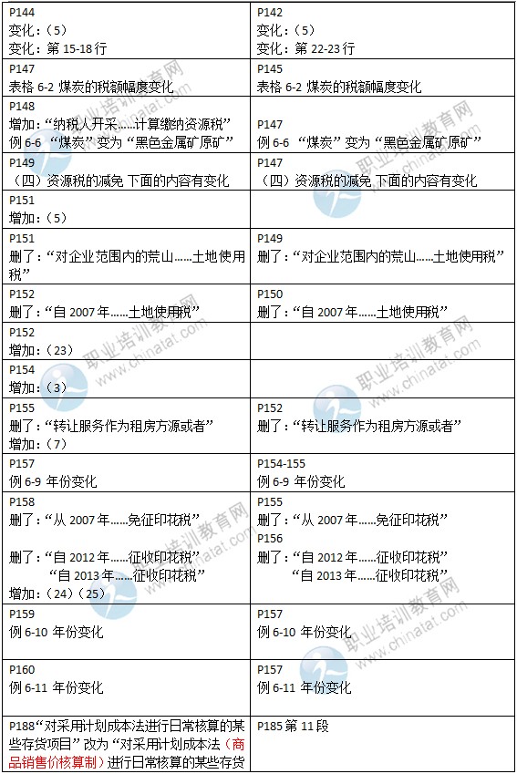 2015年中級經(jīng)濟(jì)師考試教材《財(cái)政稅收專業(yè)》變化情況對比