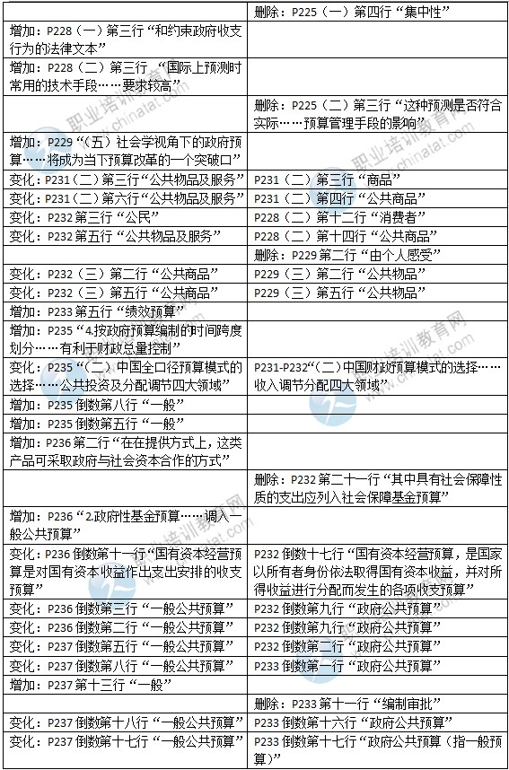 2015年中級經(jīng)濟(jì)師考試教材《財(cái)政稅收專業(yè)》變化情況對比