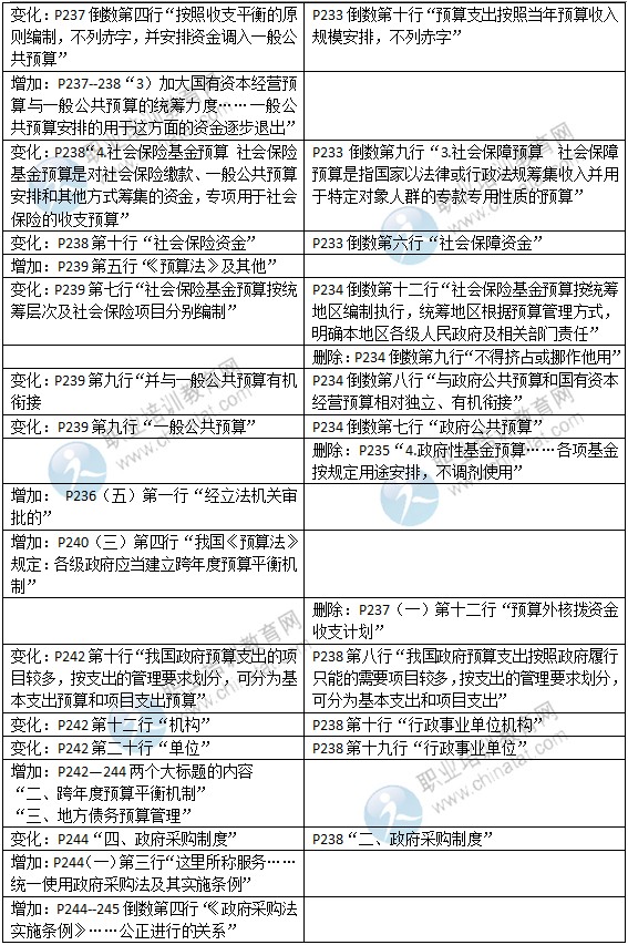 2015年中級經(jīng)濟(jì)師考試教材《財(cái)政稅收專業(yè)》變化情況對比