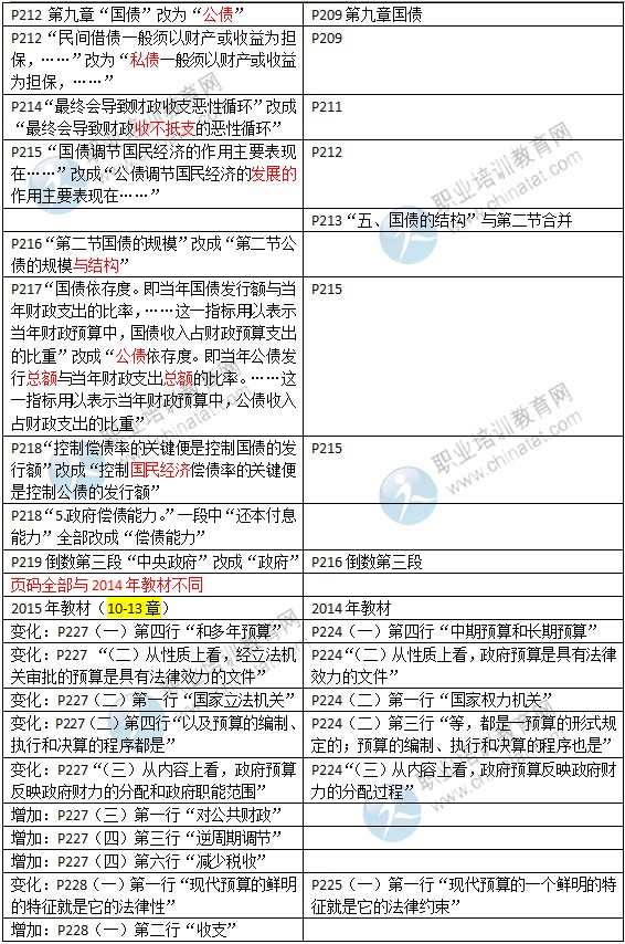 2015年中級經(jīng)濟(jì)師考試教材《財(cái)政稅收專業(yè)》變化情況對比