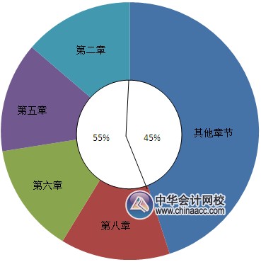 2015年《中級財(cái)務(wù)管理》各章所占分值比重