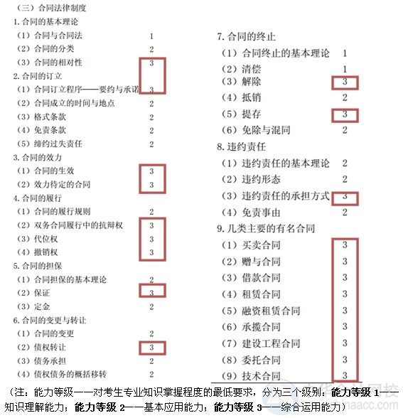 2015注會“借題發(fā)揮”經(jīng)濟(jì)法匯總：第四章合同法律制度