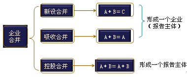 2016年高會(huì)備考知識(shí)點(diǎn)：企業(yè)合并綜述