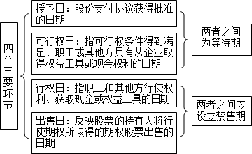 股份支付通常涉及四個主要環(huán)節(jié)：授予、可行權(quán)、行權(quán)和出售