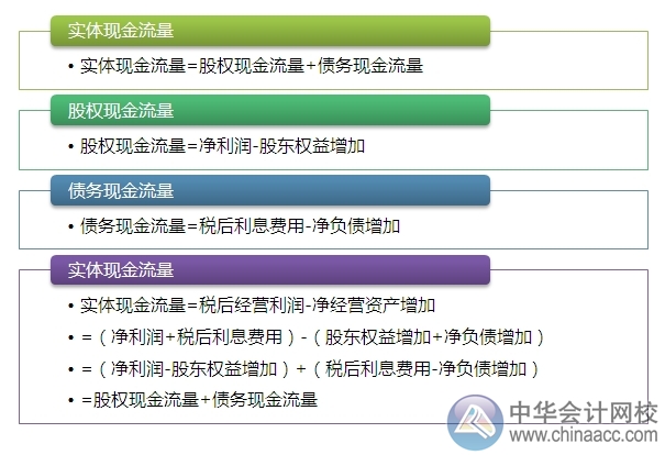 2015注會“借題發(fā)揮”財(cái)管篇：管理用財(cái)務(wù)報(bào)表