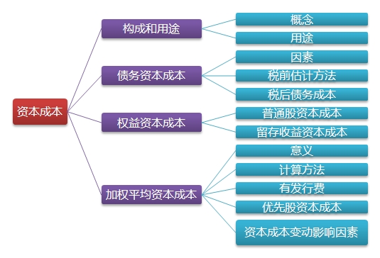 2015注會(huì)“借題發(fā)揮”財(cái)管篇匯總：第五章資本成本