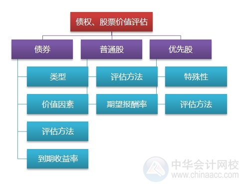 2015注會“借題發(fā)揮”財管篇匯總：第六章債券、股票價值評估