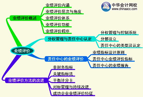 2015年高級會(huì)計(jì)師《高級會(huì)計(jì)實(shí)務(wù)》第四章考試要點(diǎn)知識樹