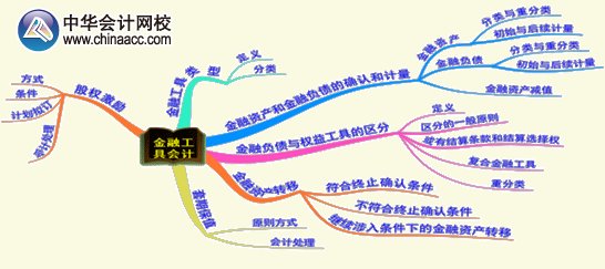 2015年高級(jí)會(huì)計(jì)師《高級(jí)會(huì)計(jì)實(shí)務(wù)》第八章考試要點(diǎn)內(nèi)容框架