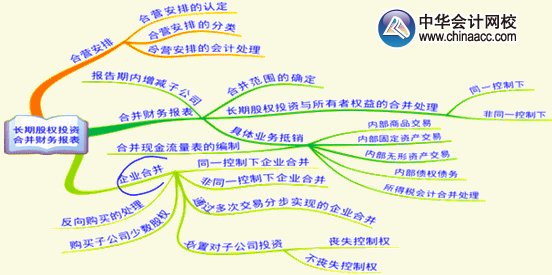 2015年高級會計師《高級會計實務(wù)》第九章考試要點內(nèi)容框架