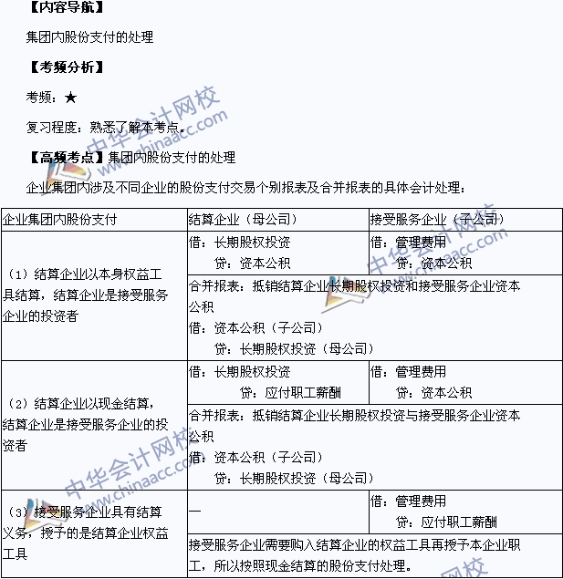 2015中級會計職稱《中級會計實務(wù)》高頻考點：集團(tuán)內(nèi)股份支付的處理