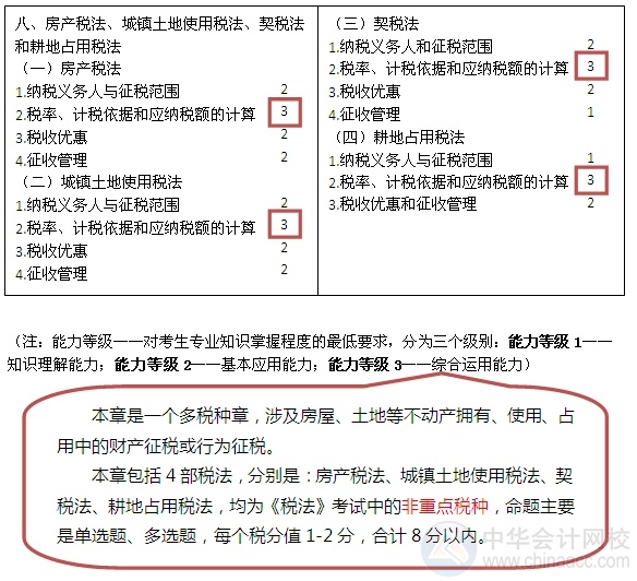 2015注會(huì)“借題發(fā)揮”稅法篇匯總：第八章房產(chǎn)、土地使用、契稅和耕地占用稅法