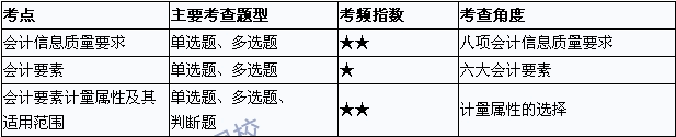 2015年中級會計職稱考試《中級會計實務》考點直擊：總論