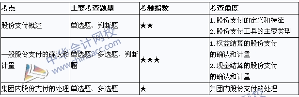 2015年中級(jí)會(huì)計(jì)職稱(chēng)考試《中級(jí)會(huì)計(jì)實(shí)務(wù)》考點(diǎn)直擊：股份支付