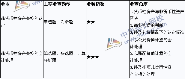 2015年中級會計職稱考試《中級會計實務》考點直擊：非貨幣性資產