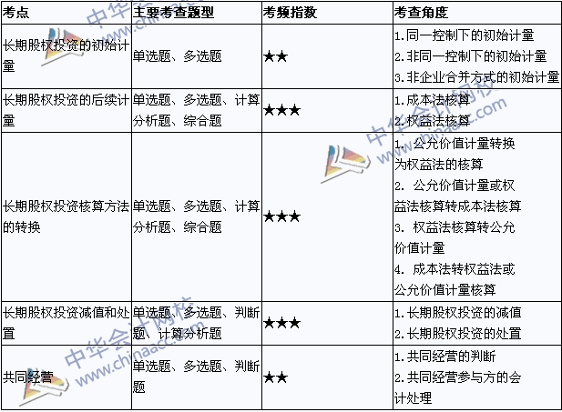 2015年中級會計職稱考試《中級會計實(shí)務(wù)》考點(diǎn)直擊：長期股權(quán)投資