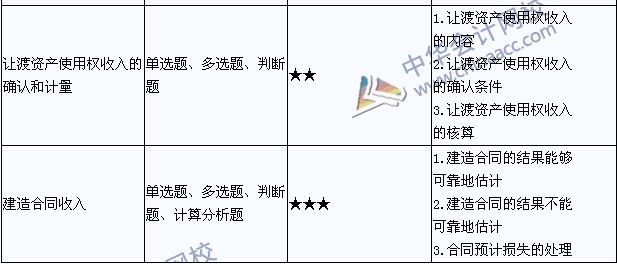 中級(jí)會(huì)計(jì)職稱《中級(jí)會(huì)計(jì)實(shí)務(wù)》考點(diǎn)直擊：收入