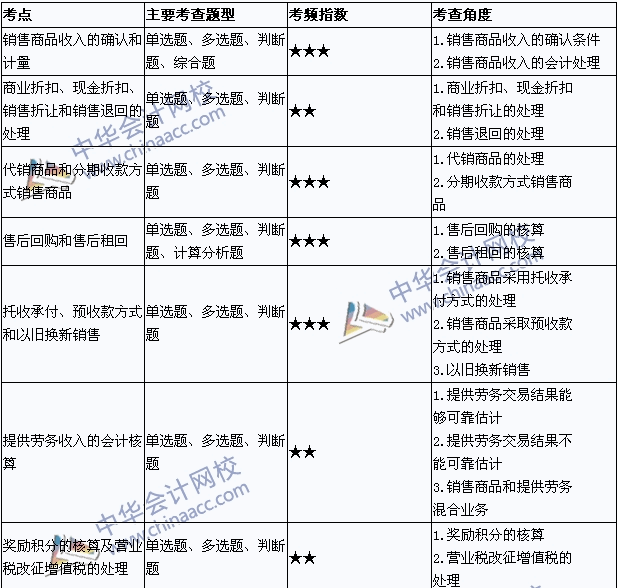 中級(jí)會(huì)計(jì)職稱《中級(jí)會(huì)計(jì)實(shí)務(wù)》考點(diǎn)直擊：收入