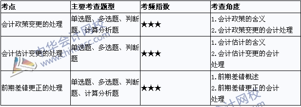 《中級會計實務(wù)》考點直擊：會計政策、估計變更