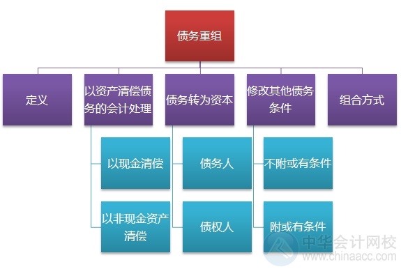 2015注會“借題發(fā)揮”會計篇匯總：第十六章債務(wù)重組