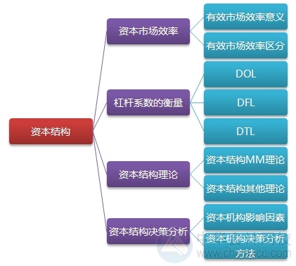 2015注會(huì)“借題發(fā)揮”財(cái)管篇匯總：第十章資本結(jié)構(gòu)