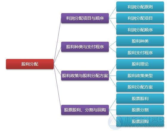 2015注會“借題發(fā)揮”財管篇匯總：第十一章股利分配